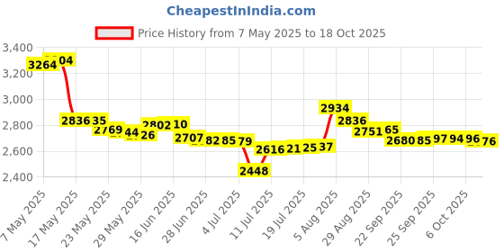 amazon.in yffs Thermal Underwear Set Base Layer Long Sleeve Top Ultra Soft Long Johns,Lined Thermals Leggings for Winter Workout Unisex yffs Price History Graph from 7 May 2025 to 18 Oct 2025
