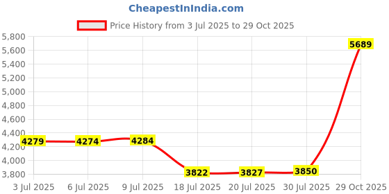 amazon.in loogbh Thermal Underwear Set Base Layer Long Sleeve Top Ultra Soft Long Johns,Lined Thermals Leggings for Winter Workout Unisex, Female 3, XXL loogbh Price History Graph from 3 Jul 2025 to 29 Oct 2025