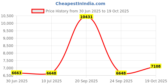 amazon.in subuteay Thermal Underwear Set for Women Fleece Lined Long Johns Ultra Soft Blue Large subuteay Price History Graph from 30 Jun 2025 to 19 Oct 2025