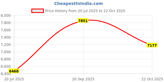 amazon.in vicherub Thermal Underwear Set for Women Long Johns Base Layer Fleece Lined Soft Top Bottom vicherub Price History Graph from 20 Jul 2025 to 22 Oct 2025