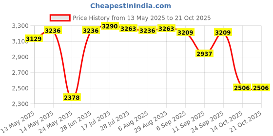 amazon.in merishopp Thermal Underwear Set Top & Bottom Clothing Long Johns for Men Women L merishopp Price History Graph from 13 May 2025 to 20 Oct 2025