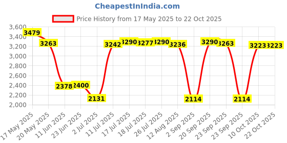 amazon.in bnf Thermal Underwear Set Top & Bottom Clothing Long Johns for Men Women L | Clothing Shoes & Accessories | Mens Clothing | Underwear | 1 Set Underwear Multicolour bnf Price History Graph from 17 May 2025 to 21 Oct 2025