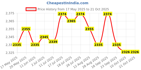 amazon.in bnf Thermal Underwear Set Top & Bottom Clothing Long Johns for Men Women S | Clothing Shoes & Accessories | Mens Clothing | Underwear | 1 Set Underwear Multicolour bnf Price History Graph from 17 May 2025 to 21 Oct 2025