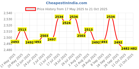 amazon.in bnf Thermal Underwear Set Top & Bottom Clothing Long Johns for Men Women XXL | Clothing Shoes & Accessories | Mens Clothing | Underwear | 1 Set Underwear Multicolour bnf Price History Graph from 17 May 2025 to 21 Oct 2025