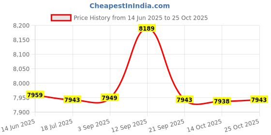 amazon.in yhomu Thermal Underwear Set Warm Unisex Thick Simple Breathable Winter Base Layer Women Men Ladies Adults Soft Breathable Thick Simple yhomu Price History Graph from 14 Jun 2025 to 25 Oct 2025