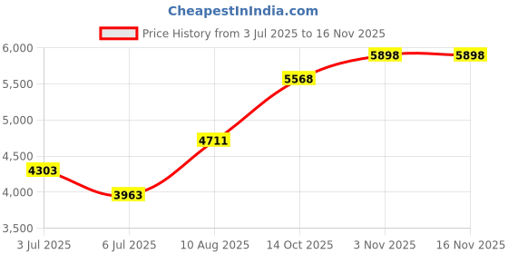 amazon.in cnlanrow Thermal Underwear Women Long - Scoop Neck Ultra - Thin Johns Set Top & Bottom cnlanrow Price History Graph from 3 Jul 2025 to 16 Nov 2025