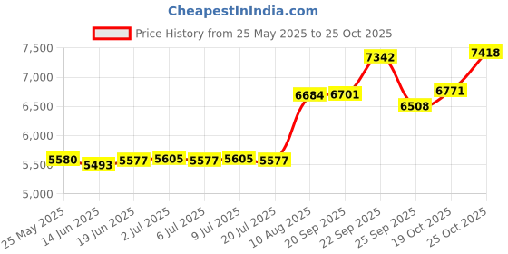 amazon.in pisiqi Thermal Underwear Women Ultra-Soft Long Johns Set Base Layer Skiing Winter Warm Top & Bottom (L, Blue) pisiqi Price History Graph from 25 May 2025 to 25 Oct 2025