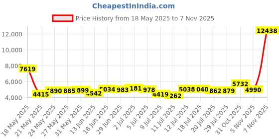amazon.in pisiqi Thermal Underwear Women Ultra-Soft Long Johns Set Base Layer Skiing Winter Warm Top & Bottom (S, Dark Gray) pisiqi Price History Graph from 18 May 2025 to 5 Nov 2025