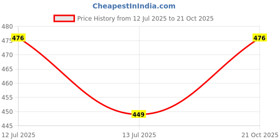 amazon.in ff Thermal Warmer Spaghetti Top for Women Ultra Soft Sleeveless Scoop Neck Winter Inner Wear Top Johns Underwear (Pack - 1) ff Price History Graph from 12 Jul 2025 to 21 Oct 2025