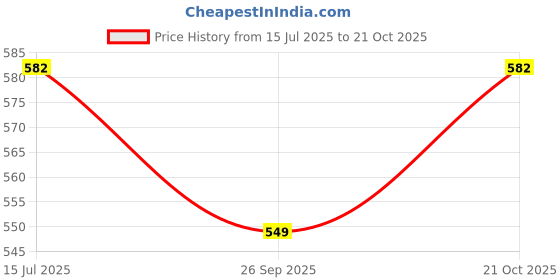 amazon.in ff Thermal Warmer Vest for Women Ultra Soft 3/4 Sleeves Scoop Neck Winter Inner Wear Top Johns Underwear ff Price History Graph from 15 Jul 2025 to 21 Oct 2025
