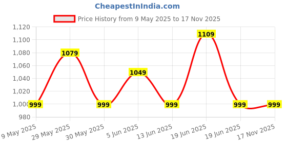 amazon.in boldfit Thermal Wear For Men Set Top & Bottom Natural Insulation Thermal Wear For Men Thermal Winter Clothes For Men Set Thermals Innerwear For Men Cotton-viscose Body Warmer For Men Set & Top Thermal boldfit Price History Graph from 9 May 2025 to 17 Nov 2025