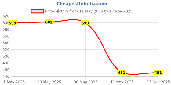 amazon.in boldfit Thermal Wear For Men Set Top & Bottom Natural Insulation Thermal Wear For Men Thermal Winter Clothes For Men Set Thermals Innerwear For Men Cotton-viscose Body Warmer For Men Set & Top Thermal boldfit Price History Graph from 11 May 2025 to 13 Nov 2025