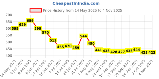 amazon.in boldfit Thermal Wear For Men Set Top & Bottom Natural Insulation Thermal Wear For Men Thermal Winter Clothes For Men Set Thermals Innerwear For Men Cotton-viscose Body Warmer For Men Set & Top Thermal boldfit Price History Graph from 14 May 2025 to 4 Nov 2025