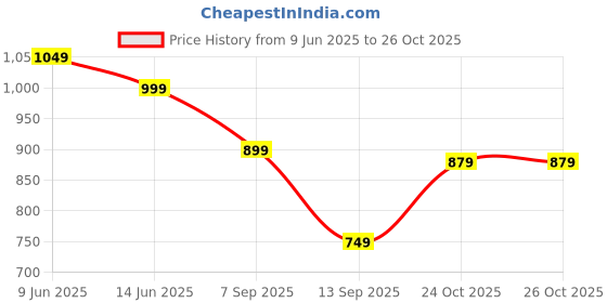 amazon.in boldfit Thermal Wear For Men Set Top & Bottom Natural Insulation Thermal Wear For Men Thermal Winter Clothes For Men Set Thermals Innerwear For Men Cotton-viscose Body Warmer For Men Set & Top Thermal boldfit Price History Graph from 9 Jun 2025 to 26 Oct 2025