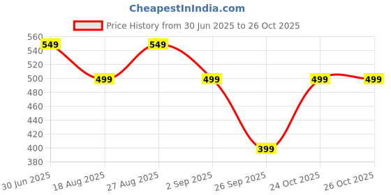 amazon.in boldfit Thermal Wear for Women Set Top & Bottom Winter Wear for Women for Women Set Natural Insulation Body Warmer for Women Cotton-Viscose Thermals for Women Thermal Inner for Women Set & Top Wear boldfit Price History Graph from 30 Jun 2025 to 25 Oct 2025