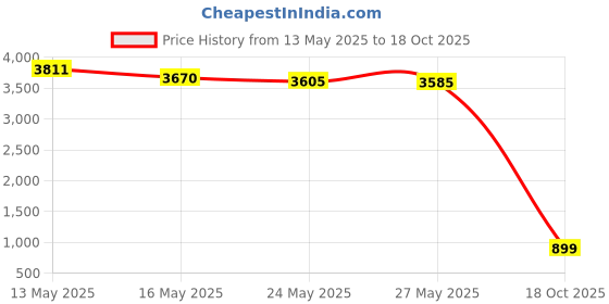 amazon.in Thermalright 140mm ARGB CPU Cooler Fan, 4pin PWM, Silent, 1500RPM, 140x140x25mm, Desktop, Laptop Price History Graph from 13 May 2025 to 18 Oct 2025