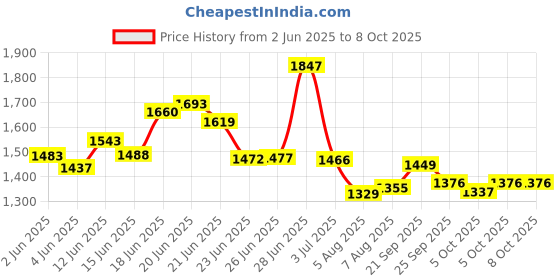 amazon.in Thermalright ASF-Black AM5 CPU Holder, Corrective Anti-Bending Fixing Frame, AM5 Full-fit Fixed Non-Marking Mounter, AM5 Anti-Bending Contact Frame, CPU Cooler Standard thermalright Price History Graph from 2 Jun 2025 to 5 Oct 2025