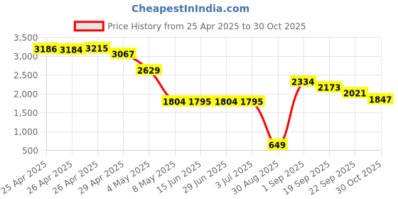 amazon.in Thermalright ASF Black V2 AM5 CPU Holder, AM5 Safety Fixed Frame, AM5 Secure Frame, Corrective Anti-Bending Fixing Frame, AM5 Anti-Bending Contact Frame,CPU Cooler Standard,Black Price History Graph from 25 Apr 2025 to 30 Oct 2025