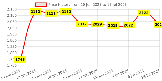 amazon.in Thermalright ASF-RED AM5 CPU Holder, Corrective Anti-Bending Fixing Frame, AM5 Full-fit Fixed Non-Marking Mounter, AM5 Anti-Bending Contact Frame, CPU Cooler Standard.ââ‚¬¦ Price History Graph from 10 Jun 2025 to 18 Jul 2025