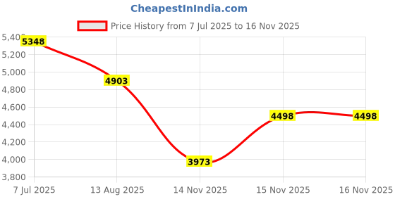 amazon.in Thermalright Assassin X120 Refined SE CPU Air Cooler, 4 Heat Pipes, TL-C12 PWM Fan, Aluminium Heatsink Cover, AGHP Technology, for AMD AM4/Intel LGA 1150/1151/1155/1156/1200/1700 (AX120 R SE) Price History Graph from 7 Jul 2025 to 14 Nov 2025