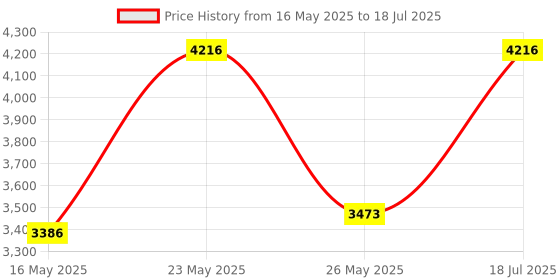 amazon.in Thermalright CPU Contact Frame Anti-Bending Buckle for AM5 Secure Frame Kit Red Price History Graph from 16 May 2025 to 18 Jul 2025