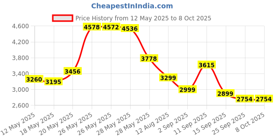 amazon.in Thermalright CPU Cooler AXP90 Low Profile CPU Cooler with Quiet Fan for Intel/AMD (AXP-90 X36 Black) thermalright Price History Graph from 12 May 2025 to 8 Oct 2025
