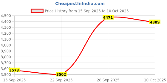 amazon.in Thermalright HR10 2280 PRO Black SSD Heatsink Cooling,Double-Sided Heat Sink, with Small and High Speed PWM Fan,Thermal Silicone Pad for 2280 SSD PC and Computer,Desktop High Performance SSD Cooler Price History Graph from 15 Sep 2025 to 10 Oct 2025
