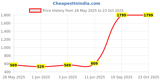 amazon.in Thermalright Intel 12th Generation LGA1700 Anti-Bending Buckle, Curved Pressure Plate,CPU Fixing Buckle,CPU Stress Bending Correction Fixer, Fully Fitted and Fixed Without Trace Installation (Black) Price History Graph from 26 May 2025 to 23 Oct 2025