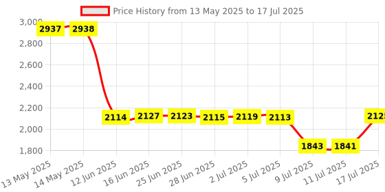 amazon.in Thermalright intel12th 13th generation LGA1700 anti-bending buckle,curved pressure plate,CPU fixing buckle,CPU stress bending correction fixer, fully fitted and fixed without trace installation (gray) thermalright Price History Graph from 13 May 2025 to 17 Jul 2025