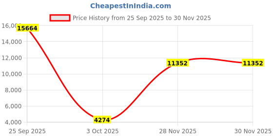 amazon.in Thermalright Peerless Assassin 120 CPU Air Cooler, 6 Heat Pipes, Dual 120mm TL-C12W PWM Fan, Aluminium Heatsink Cover, AGHP Technology, for AMD AM4/Intel LGA 1700/1150/1151/1200/2066/2011 PA120 Black Price History Graph from 25 Sep 2025 to 30 Nov 2025