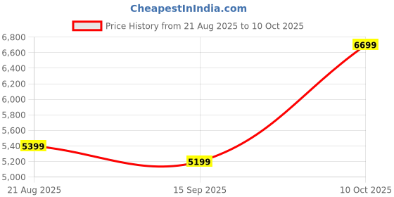 amazon.in Thermalright Peerless Assassin 120 Digital ARGB White CPU Cooler, Double Towers and Double Fans Cooling, CPU Air Cooler, Digital Screen Top Cover, for AM4/AM5,Intel LGA1851/1700/115X/1200 Price History Graph from 21 Aug 2025 to 10 Oct 2025