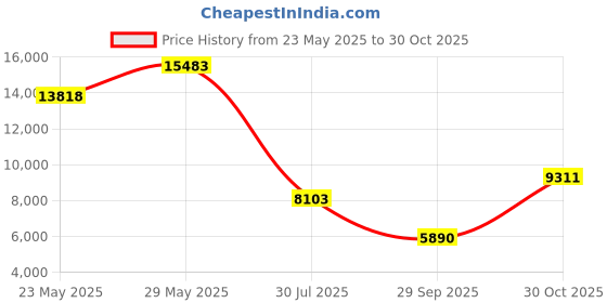 amazon.in Thermalright Phantom Spirit 120 SE ARGB CPU Air Cooler, 7 Heatpipes CPU Cooler,Dual 120mm PWM Fan, for AMD AM4 AM5/Intel 1700/1150/1151/1200 Price History Graph from 23 May 2025 to 30 Oct 2025