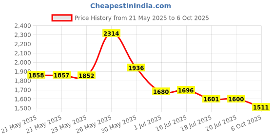 amazon.in Thermalright TL-8015 CPU Fan Computer case Fan Quiet 4pin PWM PC Fan, 15mm Slimline Cooler Fan, 2200RPM Speed, 80mm CPU Cooling Fan Price History Graph from 21 May 2025 to 6 Oct 2025