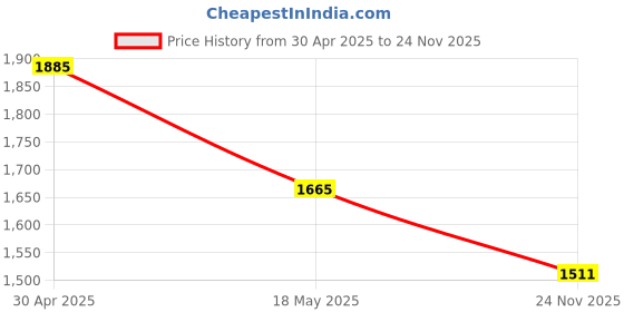 amazon.in Thermalright TL-8015W CPU Fan Computer case Fan Quiet 4pin PWM PC Fan, 15mm Slimline Cooler Fan, 2200RPM Speed, 80mm CPU Cooling Fan(White) Price History Graph from 30 Apr 2025 to 24 Nov 2025