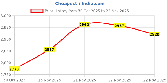 amazon.in Thermalright TL-C12C-S X3 CPU Fan 120mm ARGB Case Cooler Fan, 4pin PWM Silent Computer Fan with S-FDB Bearing Included, up to 1500RPM Cooling Fanï¼Ë†3 Quantitiesï¼â€° Price History Graph from 30 Oct 2025 to 22 Nov 2025