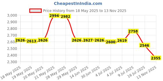 amazon.in Thermaltake 200mm Pure 20 Series Black 200x30mm Thick Quiet High Airflow Case Fan with Anti-Vibration Mounting System Cooling CL-F015-PL20BL-A Price History Graph from 18 May 2025 to 13 Nov 2025
