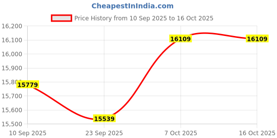 amazon.in Thermaltake Core P6 TG/Black/Wall Mount/SPCC/4mm Tempered Glass*3 Price History Graph from 10 Sep 2025 to 16 Oct 2025