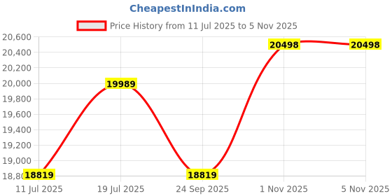 amazon.in Thermaltake Glass View 51 Snow Motherboard Sync ARGB E-ATX Full Tower Gaming Computer Case with 2 200mm ARGB 5V Motherboard Sync RGB Fans + 140mm Black Rear Fan Pre-Installed CA-1Q6-00M6WN-00, White Price History Graph from 11 Jul 2025 to 3 Nov 2025