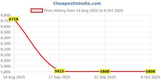 amazon.in Thermaltake H570 TG ARGB Snow ATX Tempered Glass Mid Tower Computer Chassis with Three 120mm ARGB Lite Front Fan & Mesh Front Panel ‎CA-1T9-00M6WN-01 Price History Graph from 14 Aug 2025 to 6 Oct 2025