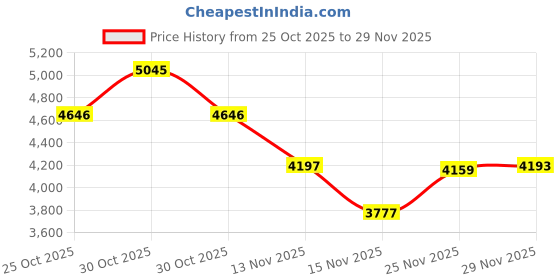 amazon.in Thermaltake Smart BX1/0550W/Non Modular/Non Light/Full Range/Analog/80 Plus Bronze/ID/Non JP CAP/All Flat Cables/DC to DC 4.4 PIN Price History Graph from 25 Oct 2025 to 29 Nov 2025