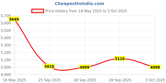 amazon.in Thermaltake Smart BX1/0650W/Non Modular/Non Light/Full Range/Analog/80 Plus Bronze/ID/Non JP Cap/All Flat Cables/DC to DC 4.4 PIN Price History Graph from 18 May 2025 to 3 Oct 2025