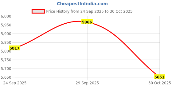 amazon.in Thermaltake Smart BX3/0750W/Non Modular/Non Light/Single Voltage/Analog/80 Plus Bronze/ID/JP Main Cap/All Flat Cables Price History Graph from 24 Sep 2025 to 30 Oct 2025