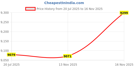 amazon.in Thermaltake TH360 V2 ARGB Sync CPU Liquid Cooler Snow Edition/All-In-One Liquid Cooling System/Fan 120mm*3/PWM 500~2000 RPM/Infinity Mirror Waterblock/MB ARGB Sync Control Price History Graph from 20 Jul 2025 to 13 Nov 2025