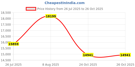 amazon.in Thermaltake Threadripper 360 ARGB TRX40 All-In-One Liquid Cooler (For Threadripper only) Price History Graph from 26 Jul 2025 to 26 Oct 2025