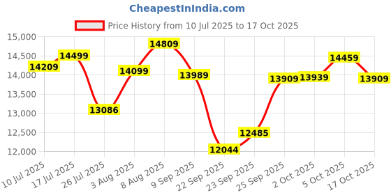 amazon.in Thermaltake Tower 300 White Price History Graph from 10 Jul 2025 to 17 Oct 2025