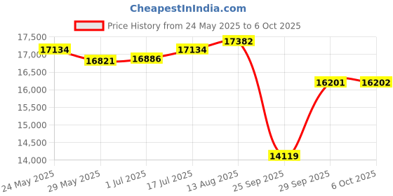 amazon.in Thermaltake Tt Premium PCI-E 4.0 200mm flexiable Extender with 90 Degree Adapter, AC-060-CO1OTN-C2 Price History Graph from 24 May 2025 to 6 Oct 2025