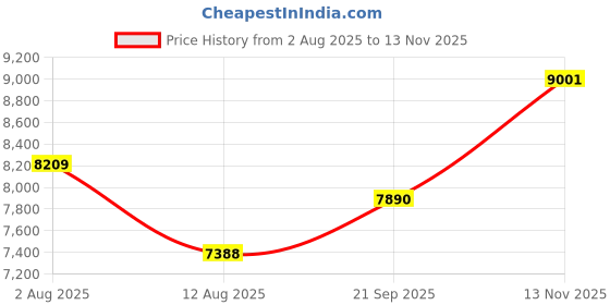 amazon.in Thermaltake View 380 TG ARGB Hydrangea Blue/Hydrangea Blue/Win/SPCC/Tempered Glass*2/120mm ARGB Lite White Fan*4/Brown Box Price History Graph from 2 Aug 2025 to 13 Nov 2025