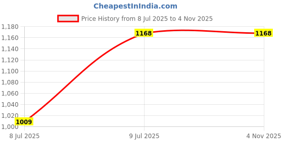 amazon.in Thermax Irreversible Temperature label 6 level strips, Range: 241 Deg C to 290 Deg C, THE06S-8 Price History Graph from 8 Jul 2025 to 2 Nov 2025
