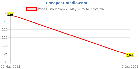 amazon.in Thermistor 100K NTC Temperature Sensor With 1 Meter Cable Price History Graph from 20 May 2025 to 7 Oct 2025