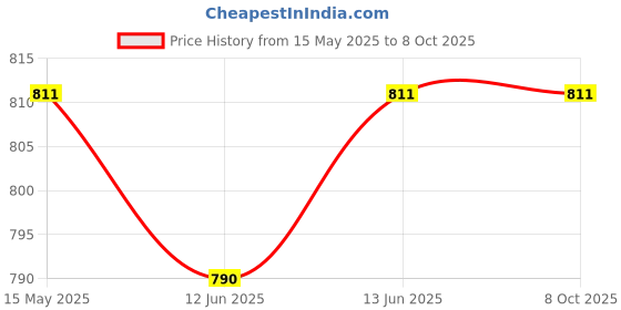 amazon.in THERMO Handy Electric Engraving (Vibration Type) ABS Plastic Machine with 9 Step Stoke Adjustment - Made in Bharat (Engraving Machine with 2 Tips) Price History Graph from 15 May 2025 to 8 Oct 2025